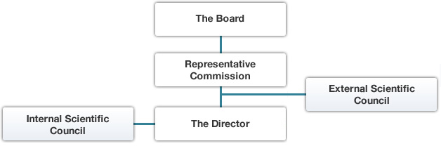 The Board -> Permanent Commission -> Management Research -> ( External Scientific Committee ; Internal Scientific Committee )